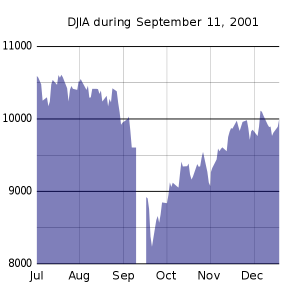 DJIA_during_911.svg.jpg