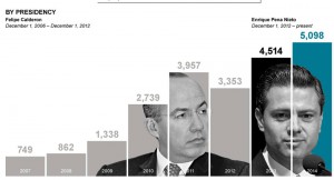 desaparecidos Mexico infografica 2 por presidente