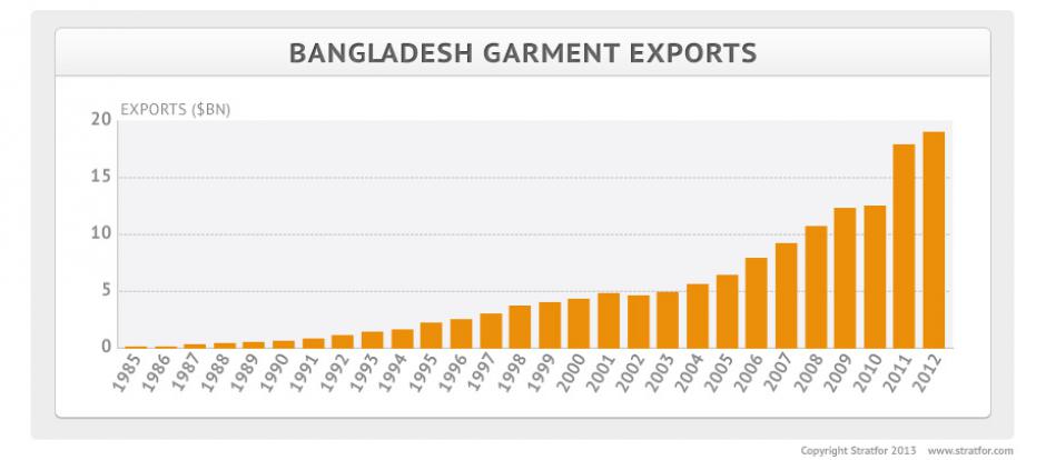 Bangladesh garment exports